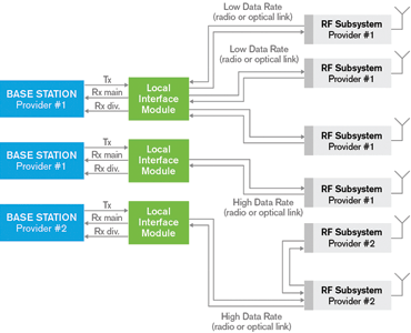 Figure 3. RRH architecture for three co-located base stations from two different providers and six remote RF subsystems.